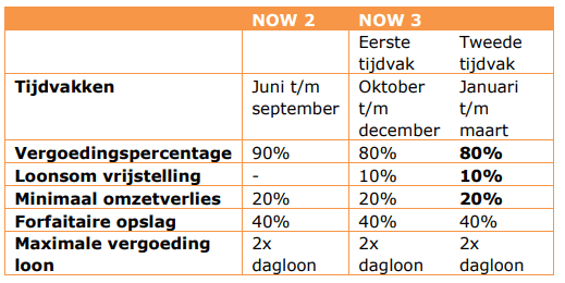 Belangrijke wijzigingen in NOW 3.0