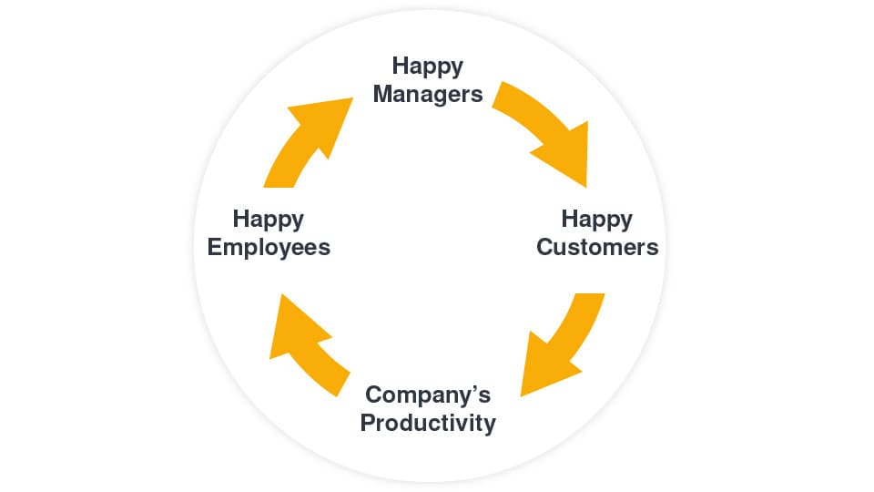 diagram SAP WFM importancy