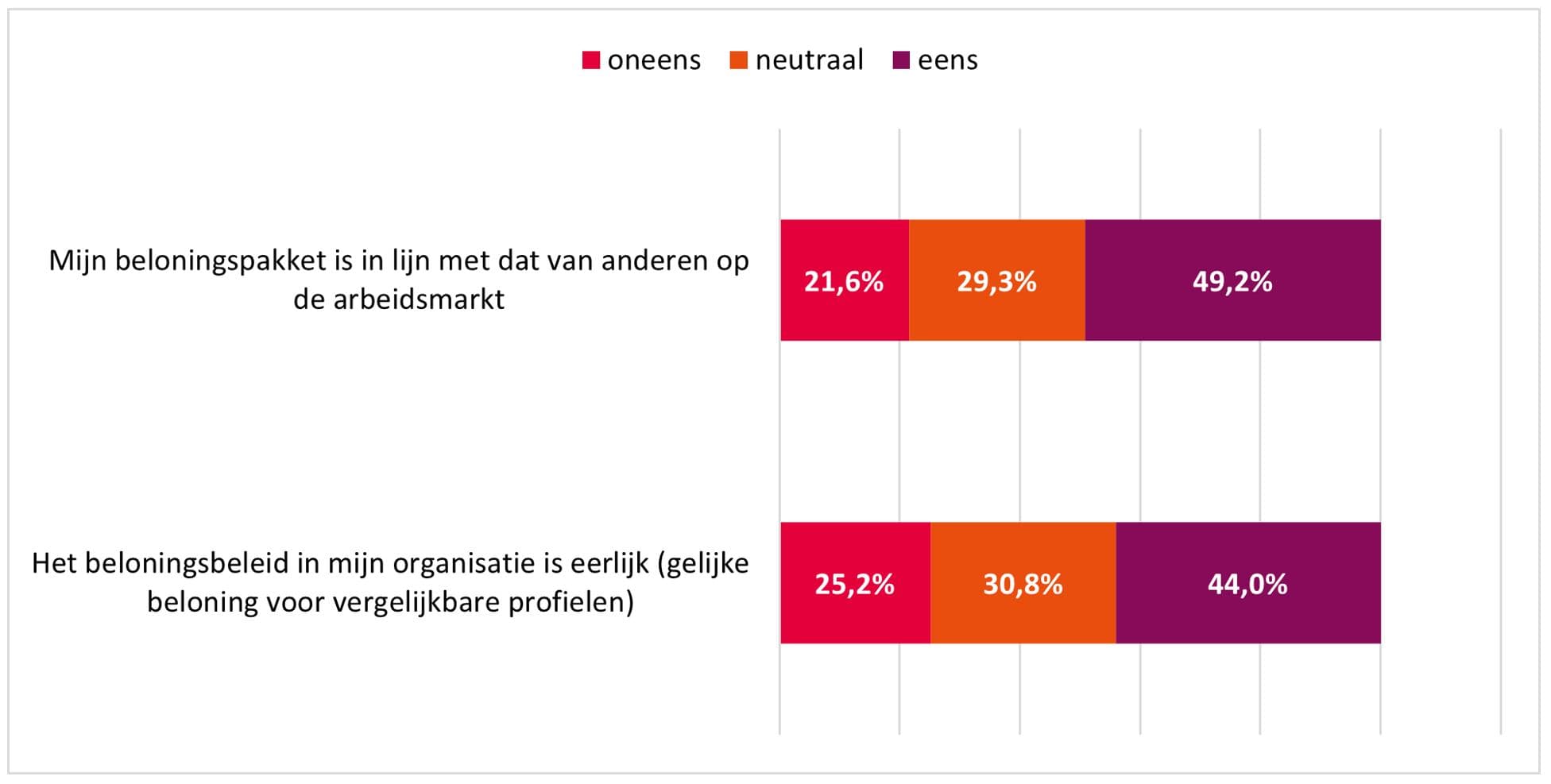 Favoriete werkgever - Eerlijke beloning