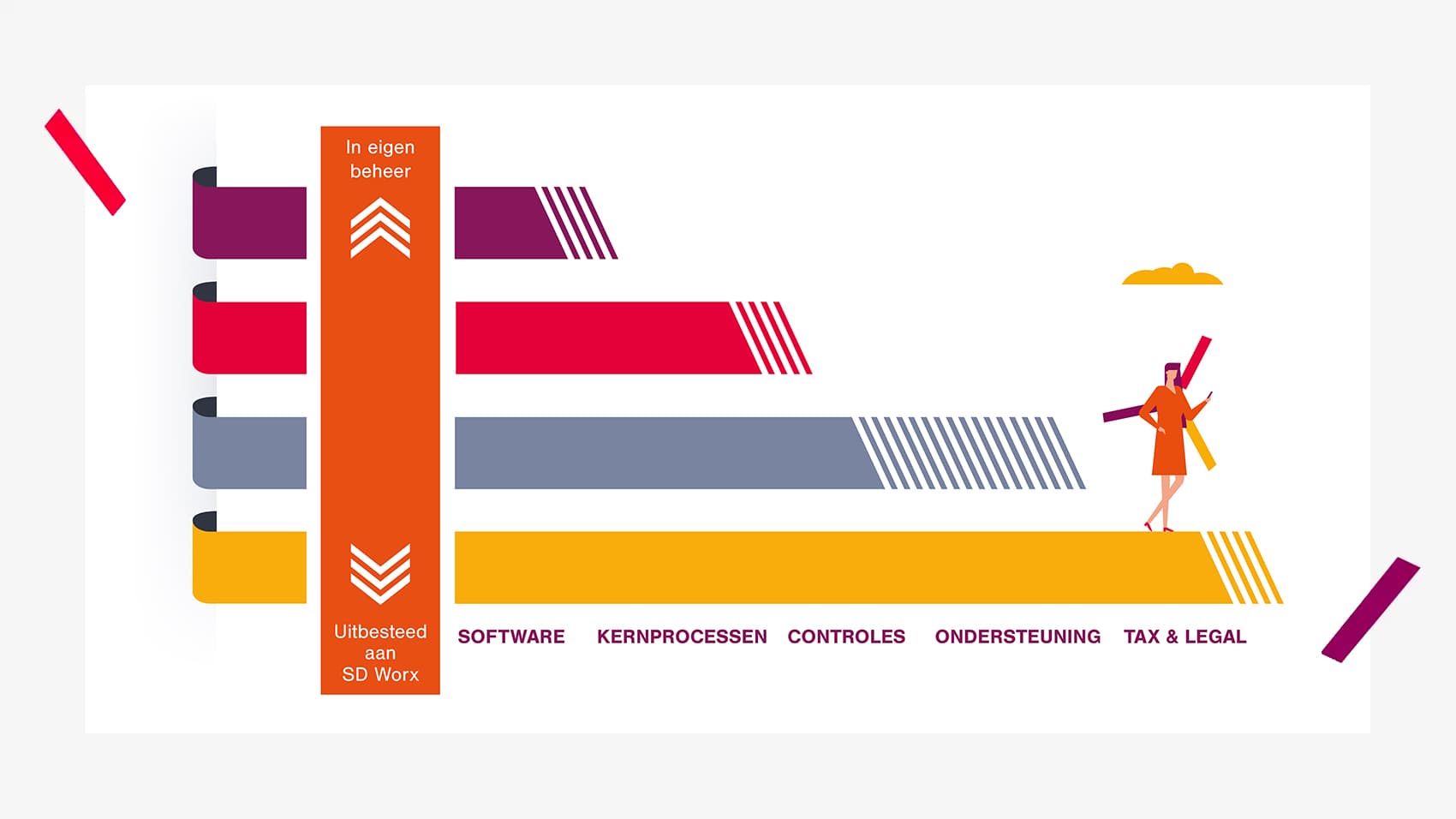 SD Worx - servicelevels salarisdienstverlening