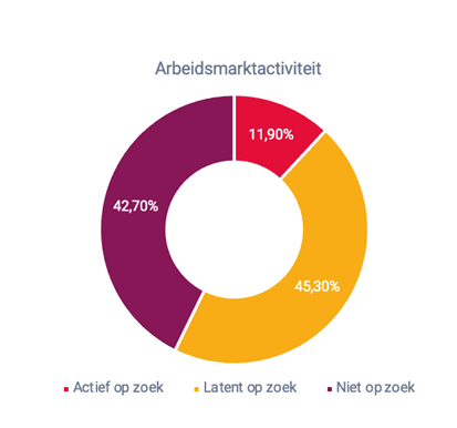 arbeidsmarktactiviteit