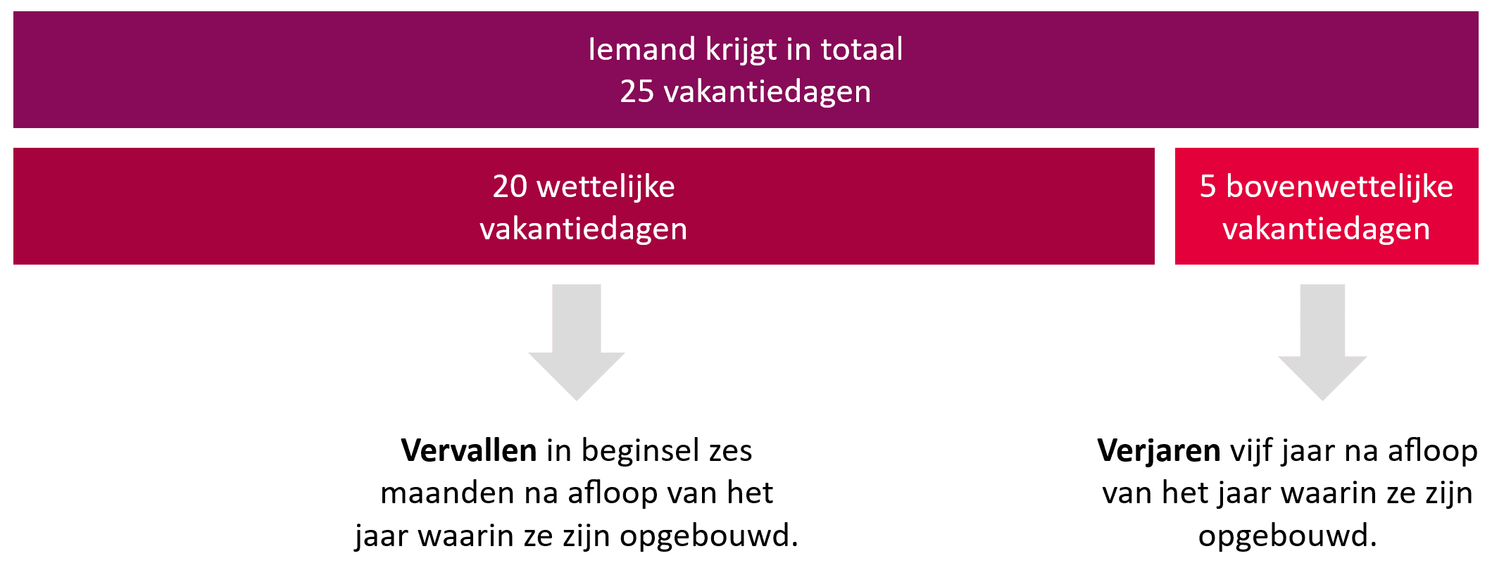 Verjaren bovenwettelijke vakantiedagen