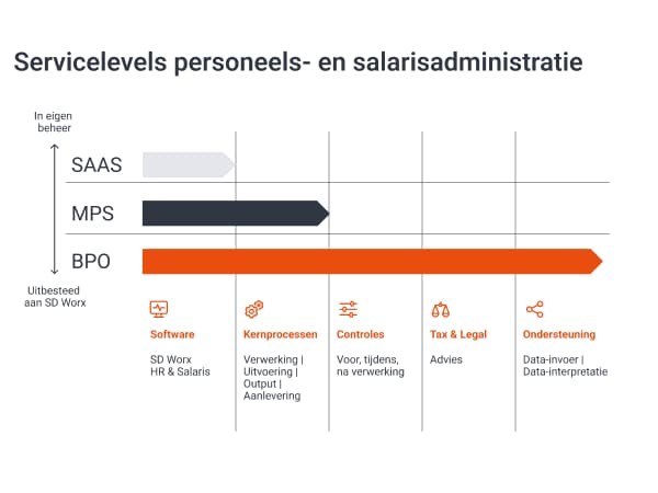 service levels