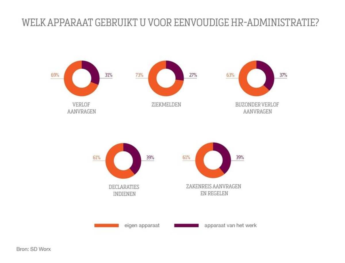 Nl_Meer dan de helft van Nederlandse werknemers gebruikt persoonlijke apparaten voor eenvoudige hr-administratie_1200x912_2